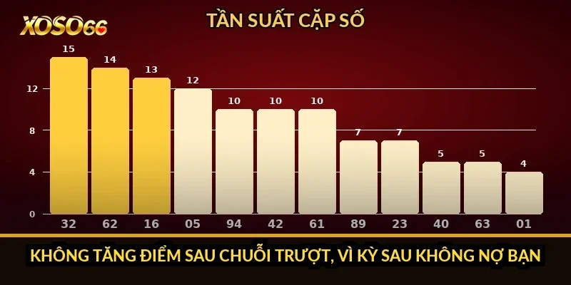Không tăng điểm sau chuỗi trượt, vì kỳ sau không nợ bạn
