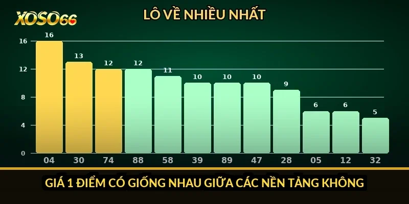 Giá 1 điểm có giống nhau giữa các nền tảng không?